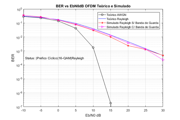 OFDM