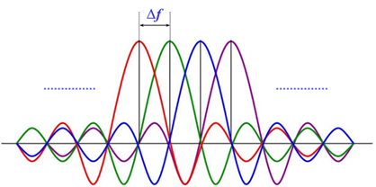 OFDM