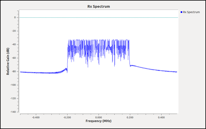 OFDM