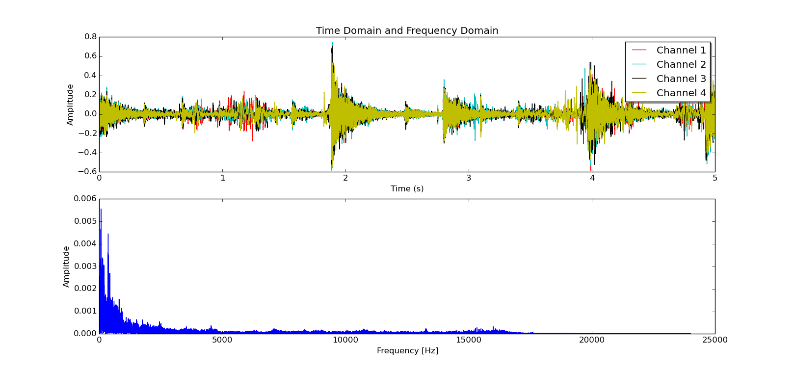 Estimation of NonGaussian Acoustic Channel for Array of Microphones